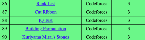 infoSleuth25's tweet photo. Back on CodeForces grind 💪
Day 3 : Solved 5 problems 🎯
1️⃣ Rank List
2️⃣ Cut Ribbon
3️⃣ IQ Test
4️⃣ Building Permutation
5️⃣ Kuriyama Mirai’s Stones
Bit by bit, getting sharper 🧠💻 
#Codeforces #100DaysOfCode #DSA #A2OJ https://t.co/5raBHPsGhT