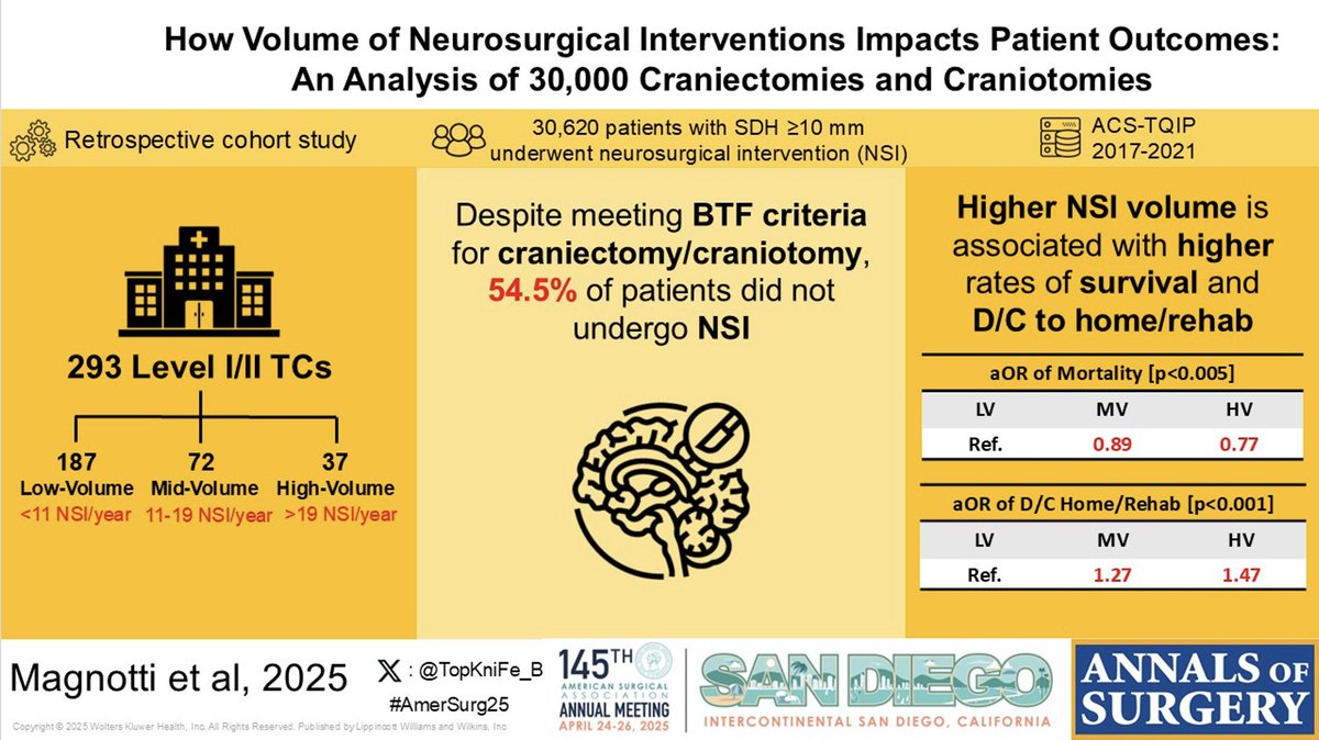 Annals of Surgery (@annalsofsurgery) on Twitter photo Does neurosurgical intervention volume matter for traumatic SDH >10 mm? 🧠
Magnotti et al. report at #AmerSurg25 lower mortality and more favorable discharges for trauma centers with higher NSI volume.
<a href="/HarisKMD/">Haris Khurshid</a>
<a href="/TopKniFe_B/">Bellal Joseph</a> Does neurosurgical intervention volume matter for traumatic SDH >10 mm? 🧠
Magnotti et al. report at #AmerSurg25 lower mortality and more favorable discharges for trauma centers with higher NSI volume.
<a href="/HarisKMD/">Haris Khurshid</a>
<a href="/TopKniFe_B/">Bellal Joseph</a>