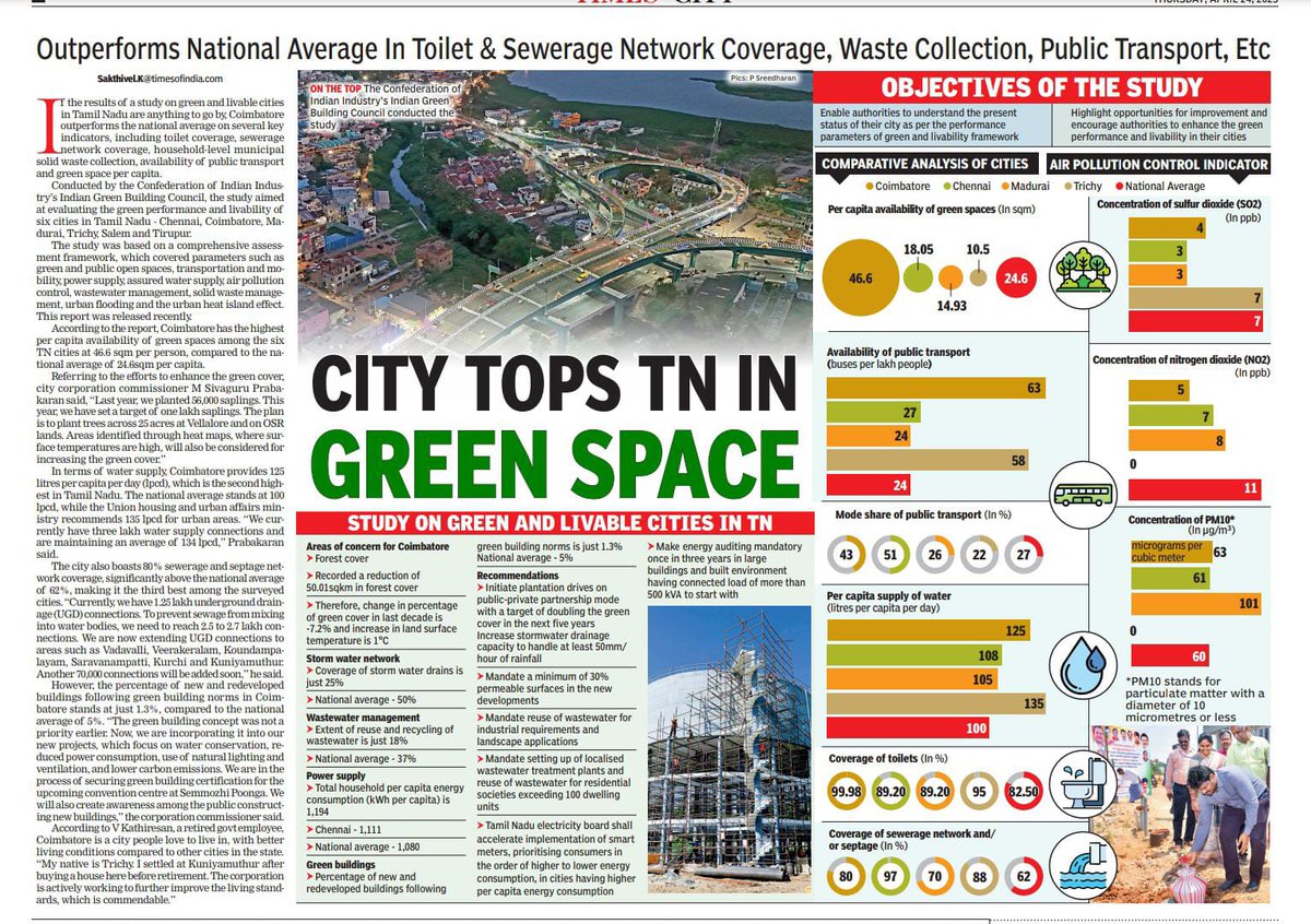 Kovai2411's tweet photo. #Coimbatore in comparison to the rest of the country in #forestcover, #stormwaterdrains, #power, #Greenbuilding, #reusewater, #publictransport, #airpollution and more parameters is better says the #CII #IGBC report. More to be done. https://t.co/FHv1OCKt2B