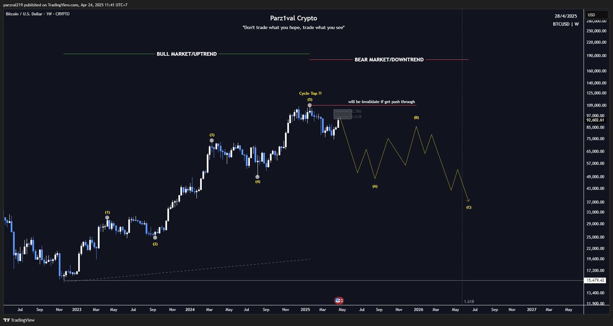 Parz1val Crypto Channel tweet media