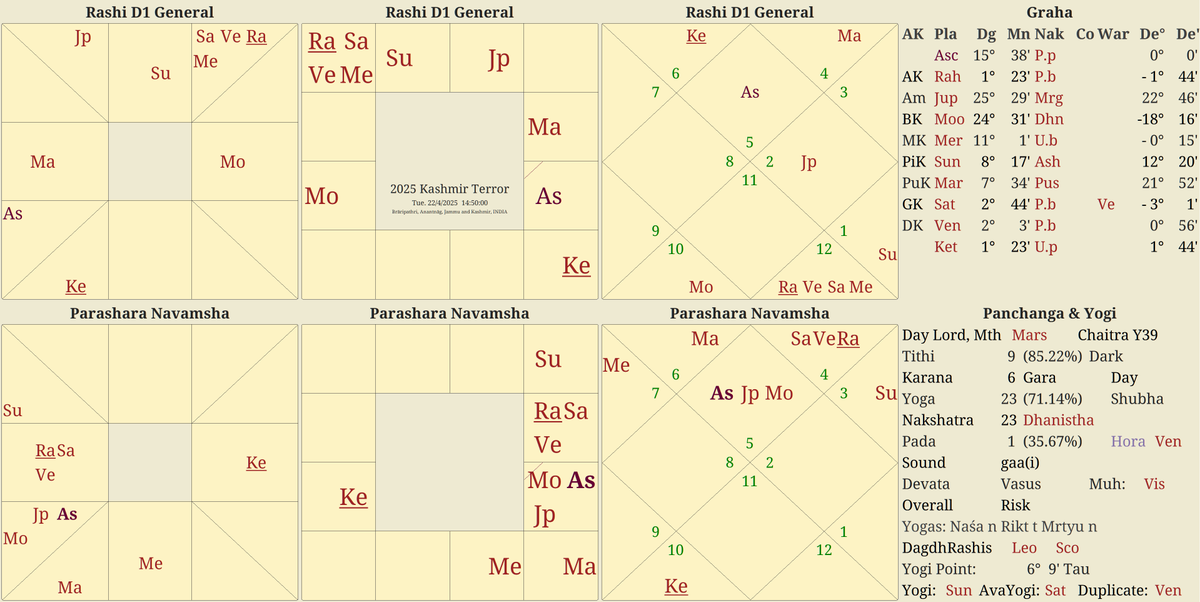 sanjayrath's tweet image. Baisaran Valley terror attack > aka 2025 Pahalgam attack en.wikipedia.org/wiki/2025_Paha…
Chart of event for Vedic Astologers. Saturn daśā is till 10 Jan 2026. This is period of great sorrow.