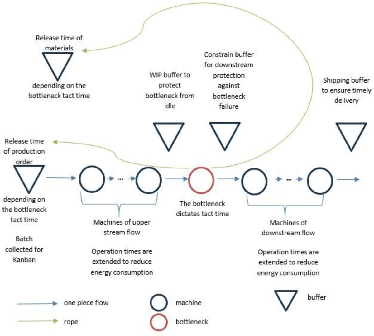 Symmetry_MDPI's tweet image. #mdpisymmetry Article "A Discrete-Time Queueing Model of a Bottleneck with an Energy-Saving Mechanism Based on Setup and Shutdown Times" is available at brnw.ch/21wSbjT
Authors: Wojciech Kempa and Iwona Paprocka
#energysaving #discreteeventsimulation #bottleneck
@polsl_pl