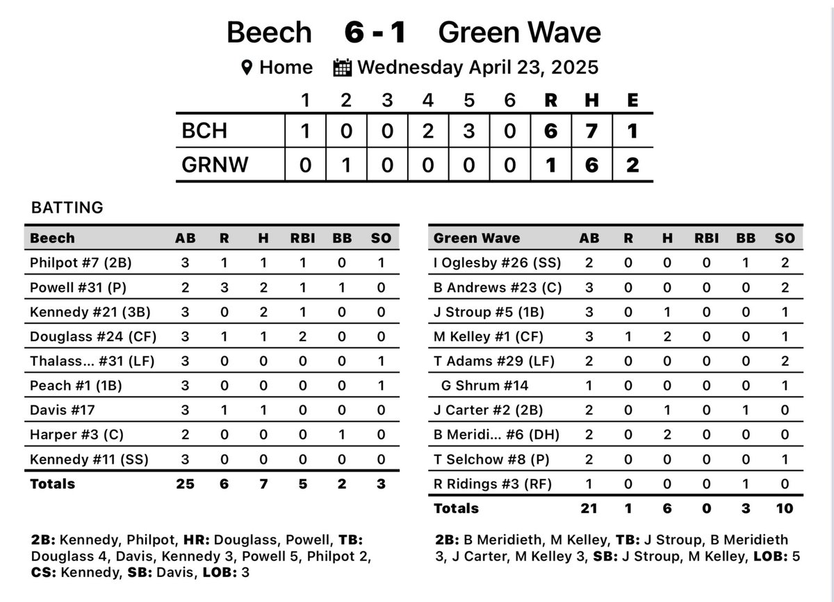 Congratulations to Coach McWhirter, his staff, and the Bucs on their 6-1 W tonight. Baylor Meridieth and Max Kelley led our Offense with a double and single each. Logan Gibbs at 3B and Benton Andrews behind the plate were Defensive standouts. The Wave travels to Hillsboro on Fri.