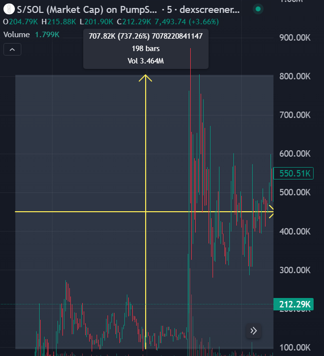 RicoCalll's tweet photo. $S/ #SOL  🍋8X🍋

Strong Start for Channel https://t.co/dmPCraSC1u
A smooth beginning with an 8X pump from the initial 100K MC call momentum’s building

#Crypto #MemeCoin  #MoonShot #BTC #memecoins #eth #Crypto #BNB #SUI #ALtcoin https://t.co/bddrVyLHHo