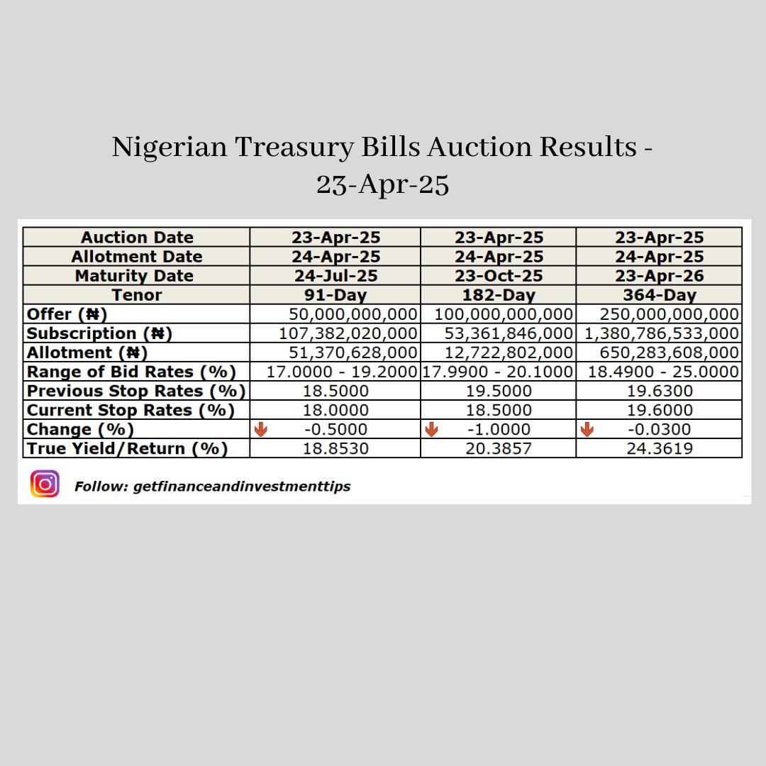 Ayodeji Ebo Ph.D (@eboayodeji) on Twitter photo Nigerian Treasury Bills Primary Market Auction Results for 23-Apr-25.
@finplankaluaja1
<a href="/BBoason/">Boason Omofaye</a>
<a href="/togunjobiTVC/">Tolulope Ogunjobi</a>
<a href="/Rotankwot/">Rotus</a>
<a href="/proshare/">Proshare</a>
#getfinanceandinvestmenttips #TreasuryBills #auctions #pma Nigerian Treasury Bills Primary Market Auction Results for 23-Apr-25.
@finplankaluaja1
<a href="/BBoason/">Boason Omofaye</a>
<a href="/togunjobiTVC/">Tolulope Ogunjobi</a>
<a href="/Rotankwot/">Rotus</a>
<a href="/proshare/">Proshare</a>
#getfinanceandinvestmenttips #TreasuryBills #auctions #pma