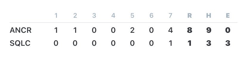 Anacortes High School Baseball (@anacortes_bball) on Twitter photo Wednesday Win!
CG for <a href="/KevinStunger/">Kevin Stunger</a> 7IP, 3H, R, 2BB, 6Ks
<a href="/WesleyGreen2026/">Wesley Green</a> 2-4, triple, 2R, RBI, 4 SB
<a href="/BoMager/">Bo Mager</a> 1-3, R, RBI, 2BB, SB
<a href="/TobyEsqueda2025/">Toby Esqueda</a> 2-4, RBI, SB
<a href="/JackMetcalf2025/">Jack Metcalf</a> 1-3, BB
R. Myers 1-3, R, RBI
<a href="/steven_goodwin7/">Steven Goodwin</a> 2-3, R, 2RBI, SB Wednesday Win!
CG for <a href="/KevinStunger/">Kevin Stunger</a> 7IP, 3H, R, 2BB, 6Ks
<a href="/WesleyGreen2026/">Wesley Green</a> 2-4, triple, 2R, RBI, 4 SB
<a href="/BoMager/">Bo Mager</a> 1-3, R, RBI, 2BB, SB
<a href="/TobyEsqueda2025/">Toby Esqueda</a> 2-4, RBI, SB
<a href="/JackMetcalf2025/">Jack Metcalf</a> 1-3, BB
R. Myers 1-3, R, RBI
<a href="/steven_goodwin7/">Steven Goodwin</a> 2-3, R, 2RBI, SB