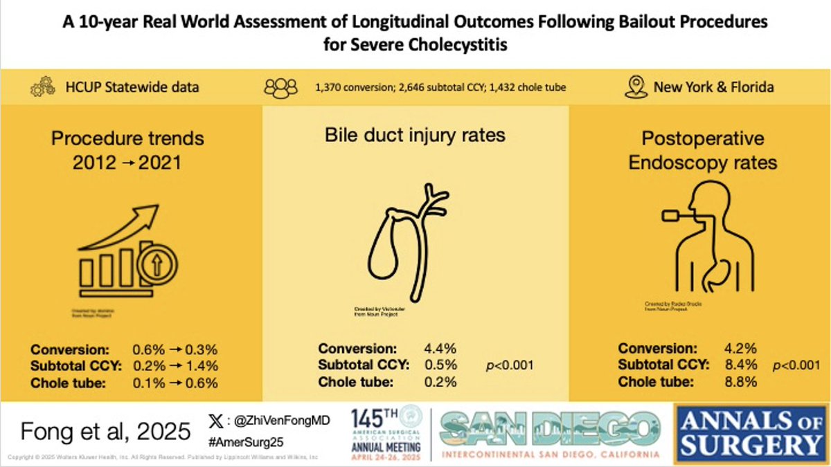 Annals of Surgery (@annalsofsurgery) on Twitter photo Last but not least: state data analysis by <a href="/PeiWenLimMD/">Pei-Wen Lim MD MS-HPEd FACS | 林佩雯</a> <a href="/ZhiVenFongMD/">Zhi Ven Fong, MD MPH DrPH</a> of 5446 patients undergoing bailout for severe cholecystitis showed conversion to open had the highest bile duct injury rate (4.4%) vs subtotal cholecystectomy (0.5%) or cholecystostomy tube (0.2%) #AmerSurg25 Last but not least: state data analysis by <a href="/PeiWenLimMD/">Pei-Wen Lim MD MS-HPEd FACS | 林佩雯</a> <a href="/ZhiVenFongMD/">Zhi Ven Fong, MD MPH DrPH</a> of 5446 patients undergoing bailout for severe cholecystitis showed conversion to open had the highest bile duct injury rate (4.4%) vs subtotal cholecystectomy (0.5%) or cholecystostomy tube (0.2%) #AmerSurg25