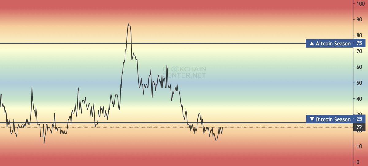 #ALTSEASON is coming boys