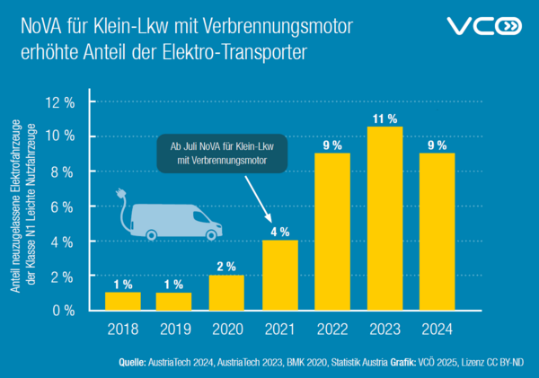 Durch die Einführung der #NoVA für Klein-Lkw mit Verbrennungsmotor hat sich Anteil der E-Transporter von 2 auf 9 Prozent erhöht. Jetzt plant die Regierung die NoVA für Diesel-Transporter wieder abzuschaffen - und damit auch für #Pickup 1/2