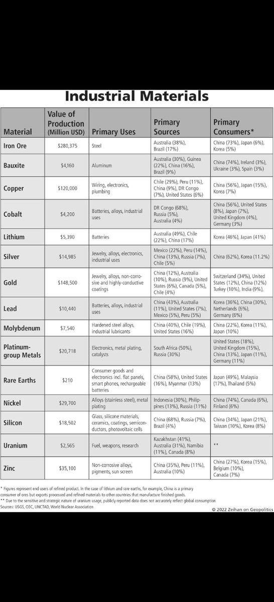 beeendus's tweet image. Very insightful from How The World Ends book by Peter Zeihan