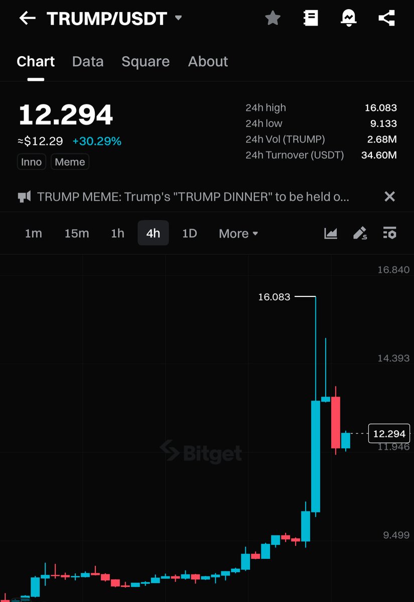 bitget's tweet photo. #SmartSignal

$TRUMP is up 30% in the past 24h. 📈

🔥 Check it out on #BitgetSpot: https://t.co/kc5tk15MgY https://t.co/limY33cl7j