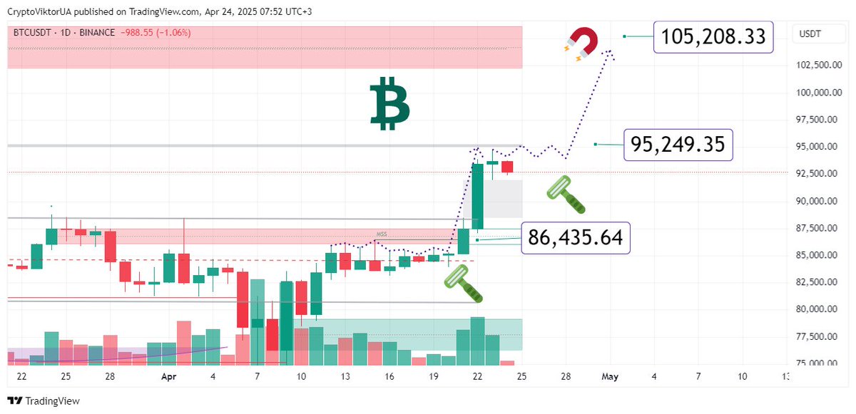 📈 Прогноз Биткоин на Сегодня [24 апреля 2025 года]  Присоединяйтесь к Обсуждению - Форум Криптовалют ➤ forum.kriptovalyuta.com/viewforum.php?…