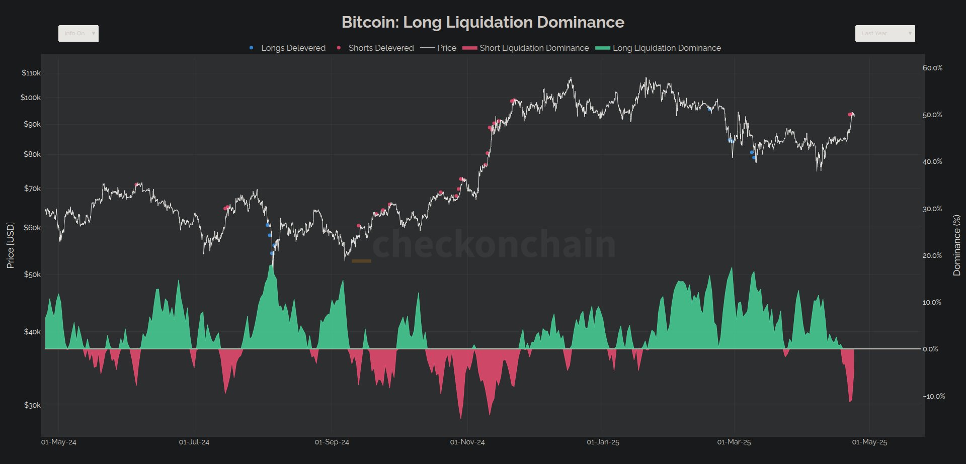 Bitcoin Liquidations
