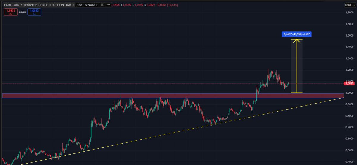 Cyriptoman4's tweet photo. #fart için hazırladıgım ikinci çalısma
090 $ dan / 1,20 4 a kadar geldi.. 👏🏻
#Fartusdt takip etmeniz gerekn seviye 1 $ / 1,025 $ arası tutunması .
0,95 $ altı stop olunmalı
bu seviyeleri koruyabilrise 1,50 / 1,60 görmemiz muhtemel https://t.co/tS3hEvvKAn