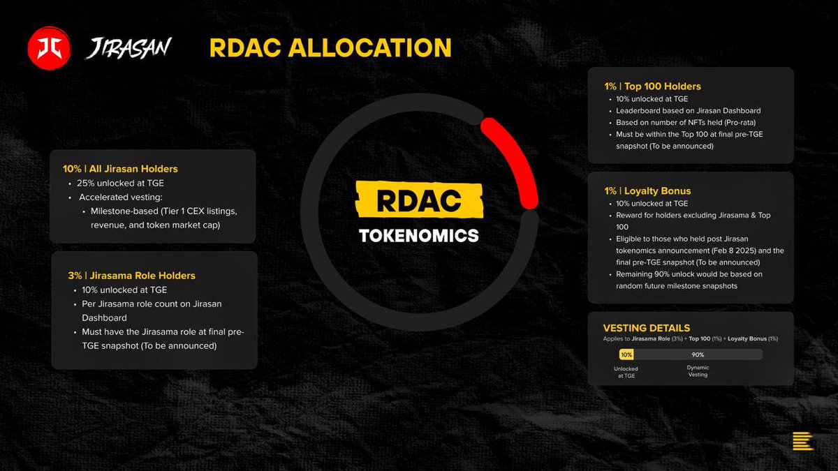 You waited. You held. 🫡

The reward for holding strong? It starts now.🏆

Today, we reveal how $RDAC will be allocated to the Jirasan community. 📢

🔺10% - All holders
🔺3% - Jirasama roles
🔺1% - Top 100
🔺1% - Loyalty Bonus

Read the image carefully. Every % has meaning.

👇🏼