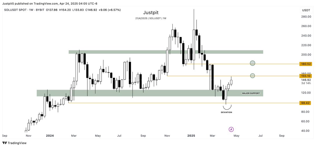 $SOL has been in the big range on the weekly time frame between $126-$200 for almost one year. After a few months macro downtrend, price broke down below range low, then price deviated and came back into the range. The most important level to flip as support right now is $155.