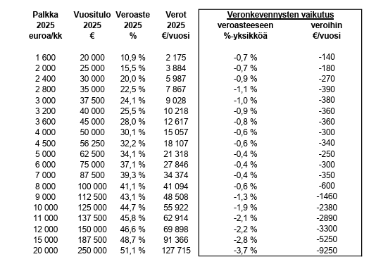 Veronmaksajien keskusliiton laskelmat kertovat miten veronkevennykset kohdentuvat palkansaajille. 

Hyvä huomioida: aiempi ALV:in 1,5 % korotus heikensi 2500€/kk tienaavien ostovoimaa -150€/v, 4000€/kk tienaavilla -210€/v ja 7000€/kk tienaavilla -320€/v.
