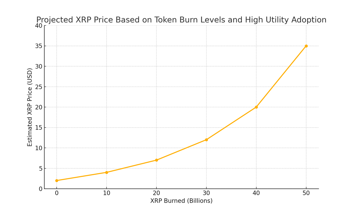 MattJohansson's tweet photo. Why a Massive XRP Burn Could Happen When Banks Get In #XRP 

1. Banks Need Predictable, Scalable Liquidity
Banks don’t want wild price volatility or excess supply.

A controlled, lower total supply could make XRP more stable and valuable. https://t.co/CsMHq9GZpn