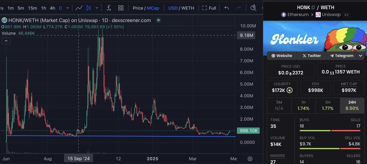 The key with finding the right bottomed out chart is finding something thats held it's bottom range support. Ultimately, that shows that the floor is strong. Are the top holders selling or holding? Is the narrative proven?

At this point, you're simply betting on a mania phase.