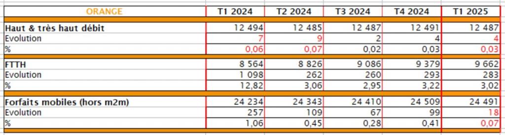 Orange vient de présenter ses résultats au 31 mars.
En France, le chiffre d’affaires annuel est en baisse de 1,3% entre le T1 2024 et le T1 2025 source
<a href="/hammett_92/">Vincent</a> .lafibre.info/chiffres/parts… <a href="/orange/">Orange</a> @sfr <a href="/free/">Free</a> <a href="/bouyguestelecom/">Bouygues Telecom</a> <a href="/sosh/">Sosh SF</a> <a href="/REDbySFR/">RED by SFR</a>