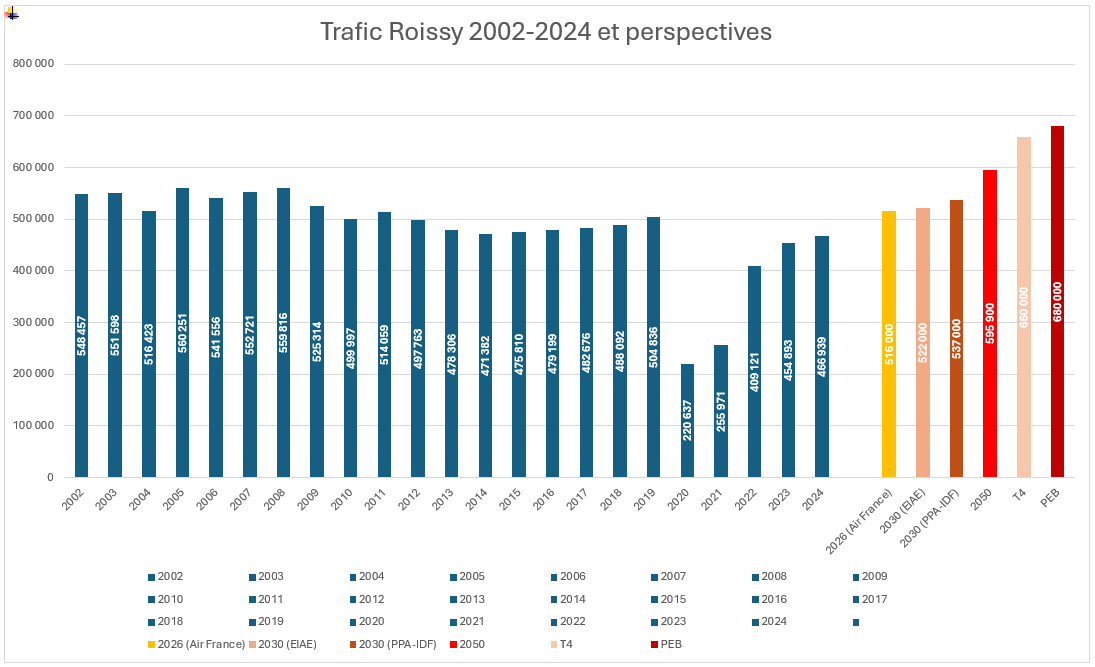 En un an l'augmentation de la gêne liée au #TraficAérien n'est pas qu'un sentiment, c'est malheureusement une terrifiante réalité.
2022: 409 121 ✈️
2023: 454 893 ✈️
2024: 466 939 ✈️
2025 📈❓
2050: <a href="/GroupeADP/">Groupe ADP</a> nous promet 595 900 ✈️✈️‼️😱
Merci <a href="/sebastienTROLLE/">TROLLE</a> pour ton soutien 😉