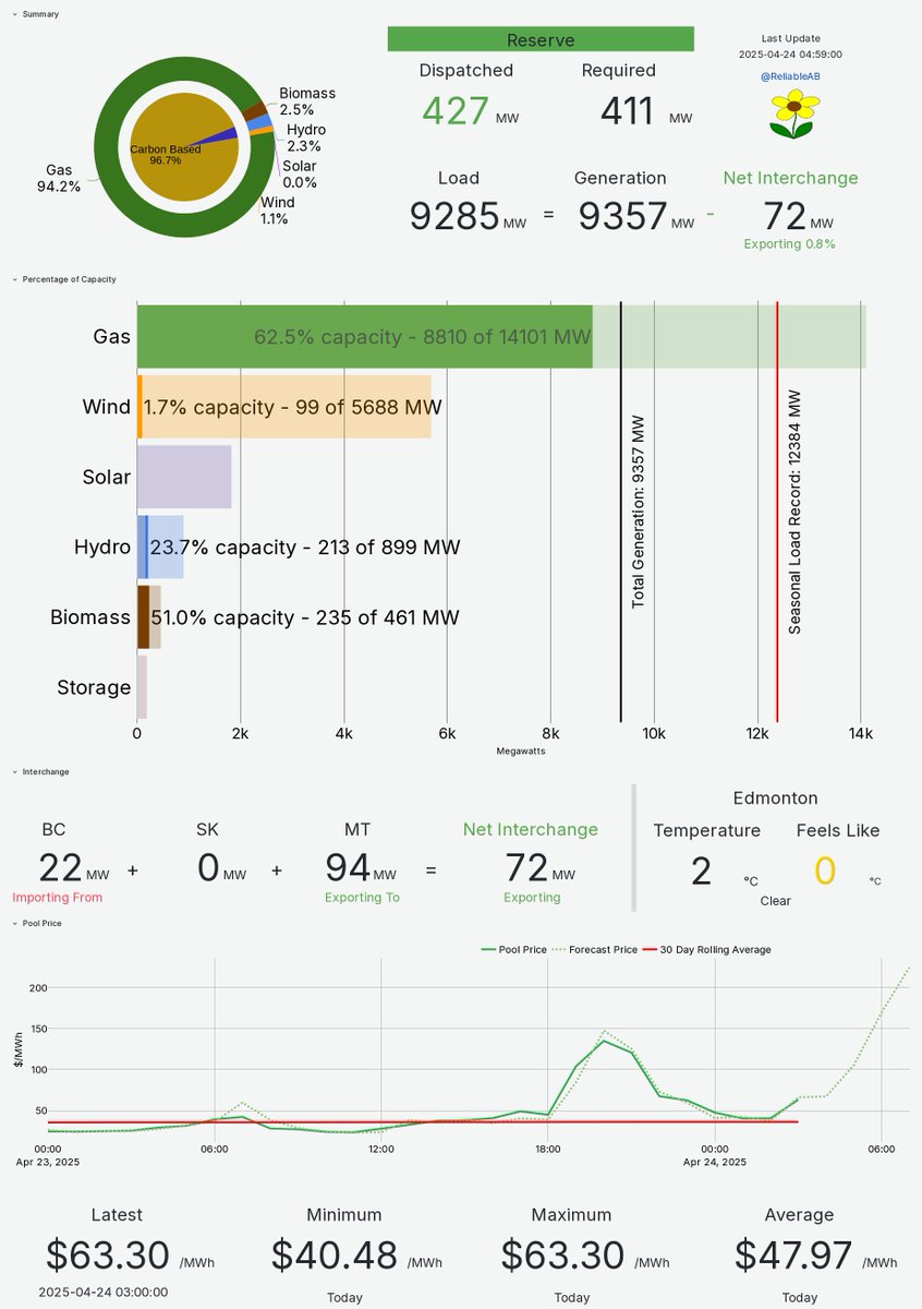 At this moment 94.2% of Alberta's electricity is being produced by fossil fuels. Wind is at 1.7% of capacity and producing 1.1% of total generation, while solar is at 0% of capacity and producing 0% of total generation. At the same time, we are exporting 72 MW, which is 0.8% of
