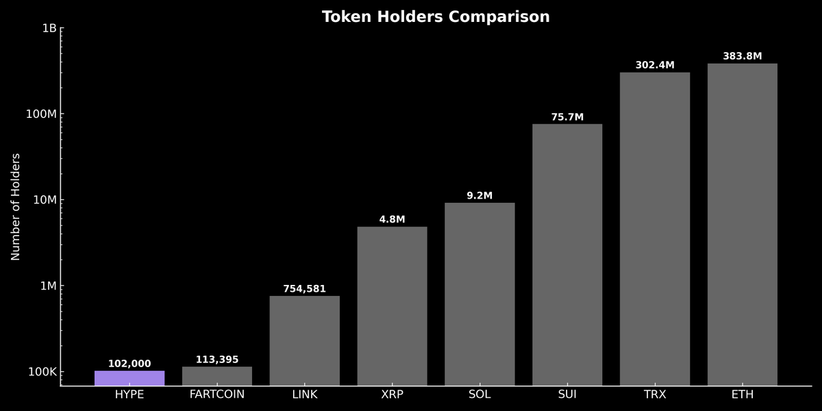 "Hyperliquid is over-shilled."
"Too many people already in."

I’ve seen these takes from CT faders.
But numbers say otherwise.

Twitter is noise. It doesn’t reflect reality.
Don’t trust opinions.
Trust facts.

$HYPE is still early.