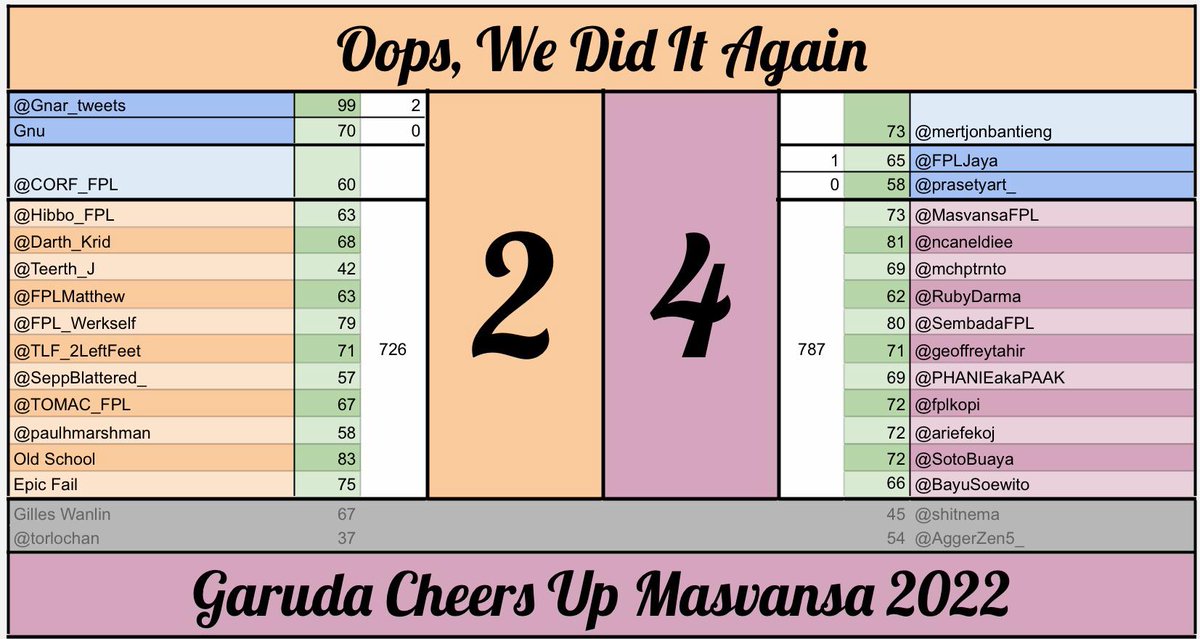 MasvansaFPL's tweet photo. 🗒 𝑮𝑾𝟑𝟑 𝑮𝑪𝑴 𝟮𝟮 - 𝐂𝐡𝐚𝐦𝐩𝐢𝐨𝐧𝐬 𝐋𝐞𝐚𝐠𝐮𝐞 𝐑𝟖 𝐋𝐞𝐠-𝟏 #𝐒𝐊𝐋𝐖

vs Oops, We Did It Again

𝑹𝒆𝒔𝒖𝒍𝒕: Win 4 - 2 👏🏻🥳

CS ❌️
Save ✅️
@mertjonbantieng

⚽️ @FPLJaya
❌️ @prasetyart_

BNC ☕️: 
@shitnema
@AggerZen5_

Capt: @ncaneldiee

@OfficialSKLW #GCM22 #FPLCommunity #FPLIndonesia