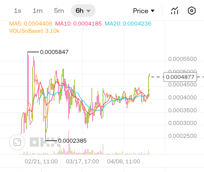 PayBitBase's tweet photo. $SOBASE CHART
5-month range, 6-hour timeframe
Market Cap: $1.2K now, $5K soon
#PayBitBase #Community #token https://t.co/snKviuOuUp