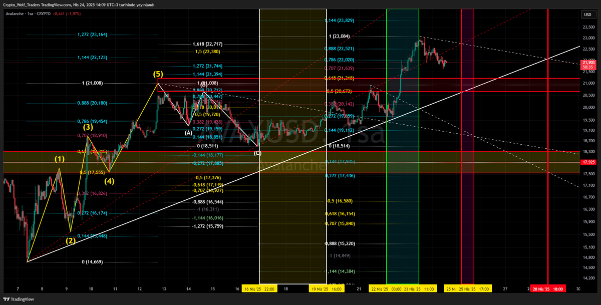 HKNTSYKN's tweet photo. #Avax 
#HODRİMEYDAN
#VIX #Bitcoin 
#Ethereum #Link #Ada 
#Xlm #Bnb #XRP #avax
#Analyst #Strategist 
#Swingtrader #Investor
#Coder #Developer 
[#the #enemy #of #Bots #and #Scalptrade]
@OzlemAstrolog #AstrologRegulus 
@Kendinemhendis9 #Kendinemhendis9 
   🐺 #CryptoWolfTraders 🐺
                🙏🏼🦾💛🐺🧿