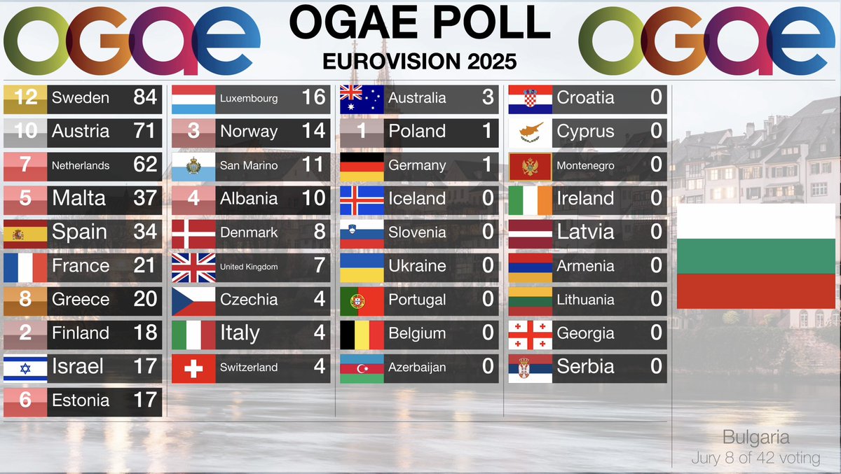 And now the second set of votes in the #OGAEPoll2025 are in. Thank you to the voters from OGAE Andorra, OGAE Belgium, OGAE France and OGAE Bulgaria.