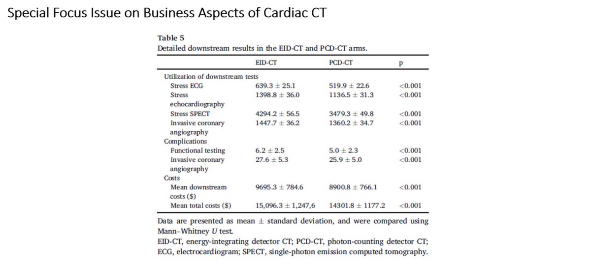 Journal of Cardiovascular CT (@journalcct) on Twitter photo Monte Carlo simulations used by <a href="/VecseyNagy29543/">Vecsey-Nagy Milán</a> et al to simulate cost-effectiveness of ultrahigh-resolution photon-counting detector over energy-integrating detector-CT for CCTA in stable chest pain patients.
doi.org/10.1016/j.jcct… Monte Carlo simulations used by <a href="/VecseyNagy29543/">Vecsey-Nagy Milán</a> et al to simulate cost-effectiveness of ultrahigh-resolution photon-counting detector over energy-integrating detector-CT for CCTA in stable chest pain patients.
doi.org/10.1016/j.jcct…