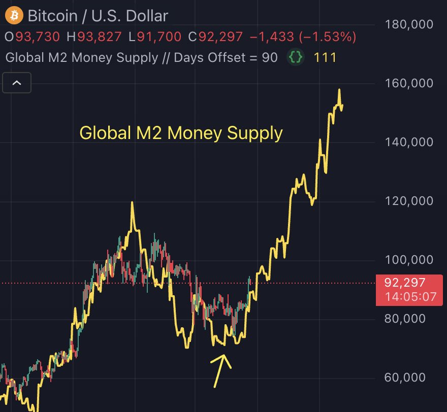 Vivek4real_'s tweet image. DAILY REMINDER: GLOBAL MONEY SUPPLY IS EXPLODING.

#BITCOIN WILL FOLLOW SOON 🚀