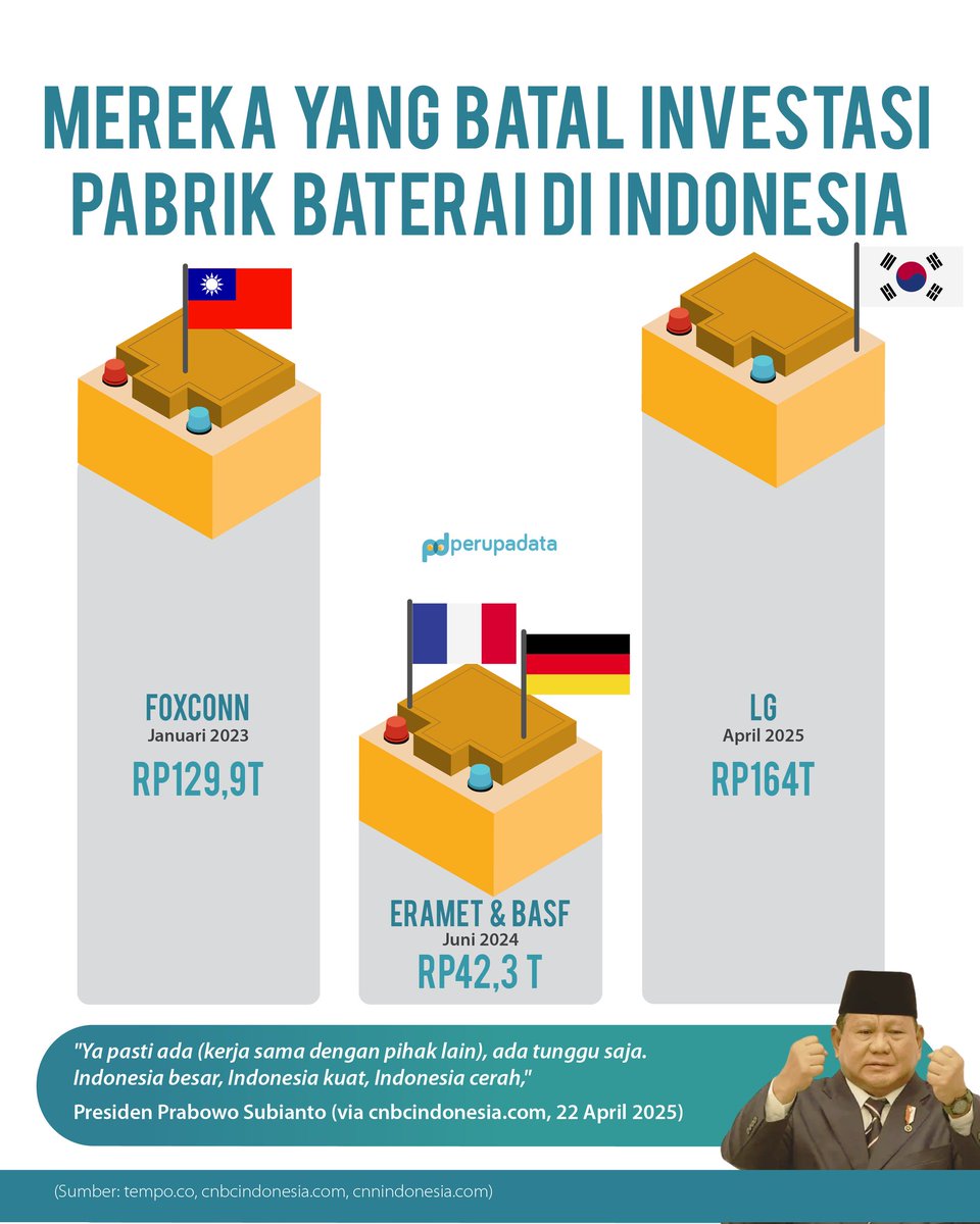 perupadata's tweet photo. LG batal investasi baterai kendaraan listrik, klaimnya karena didepak oleh ESDM akibat tak kunjung realisasi.

Bukan pertama kalinya ada yang gembar gembor mau invest, tapi akhirnya batal.

Tenang saja, bukan masalah bagi presiden dari negara yang besar, kuat, dan cerah ini. https://t.co/fDaacAUxfr