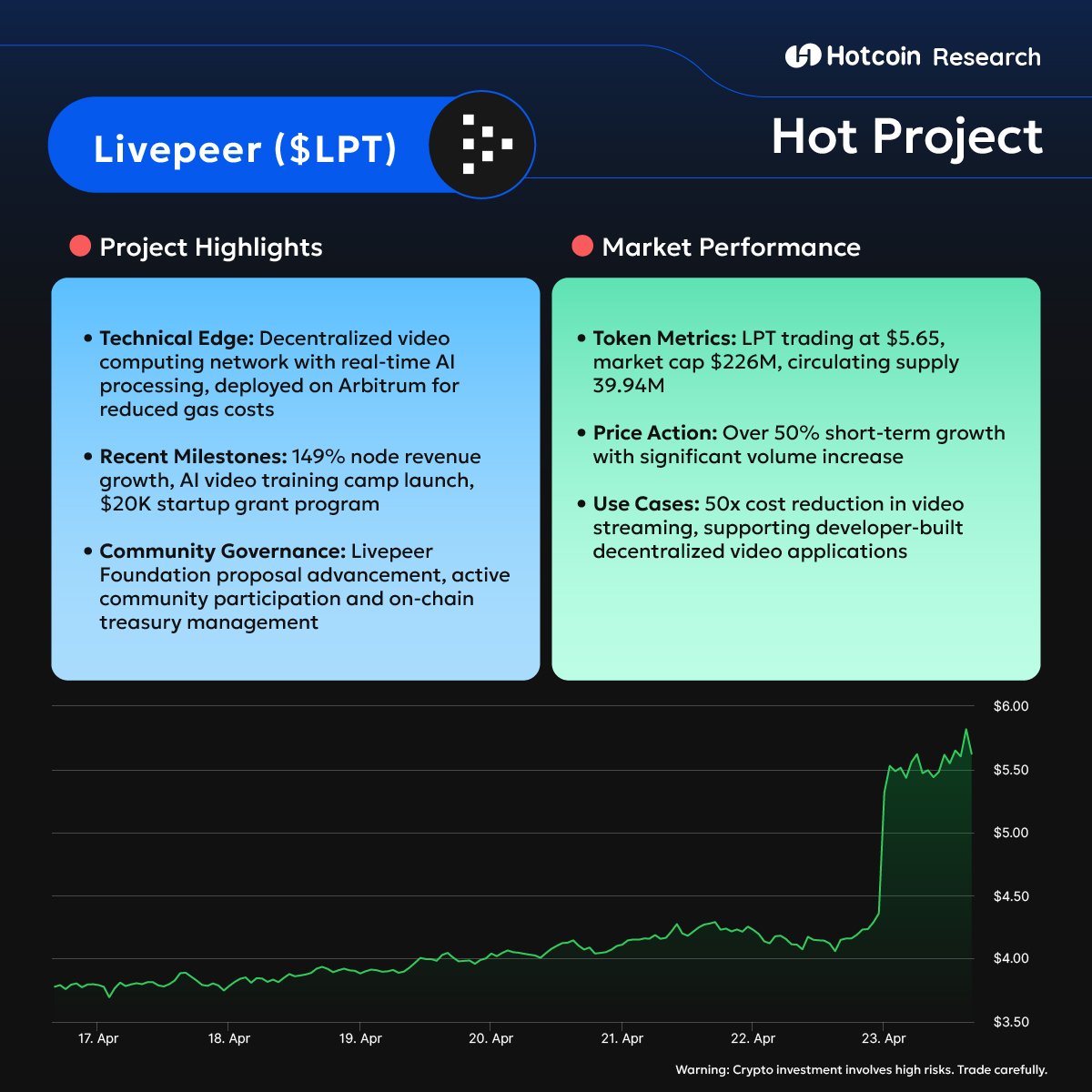 Livepeer's $LPT soared 50%!