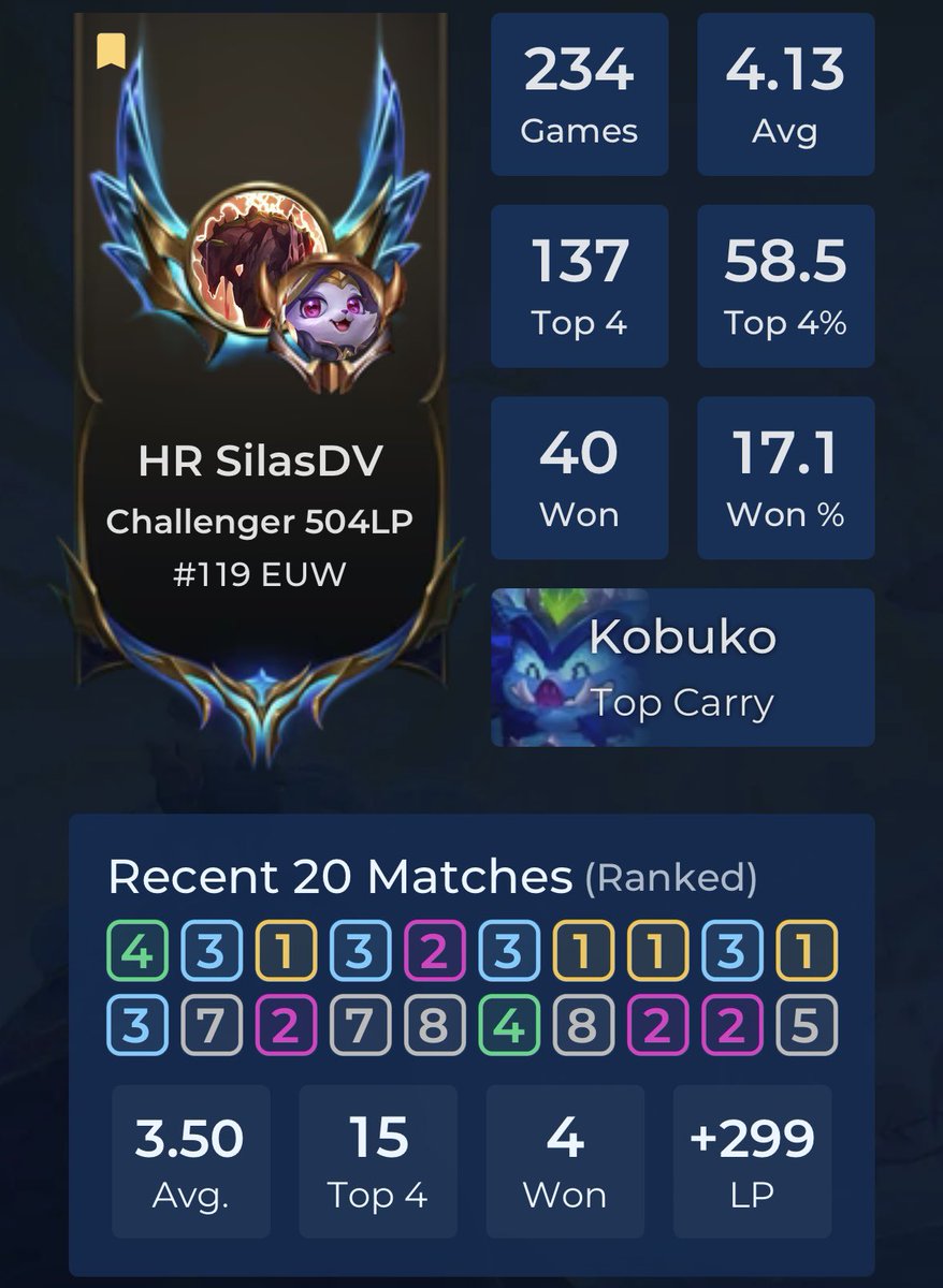 Finally hit Challenger after an insane 11 game top 4 streak. hope this trend continues. It clicked!