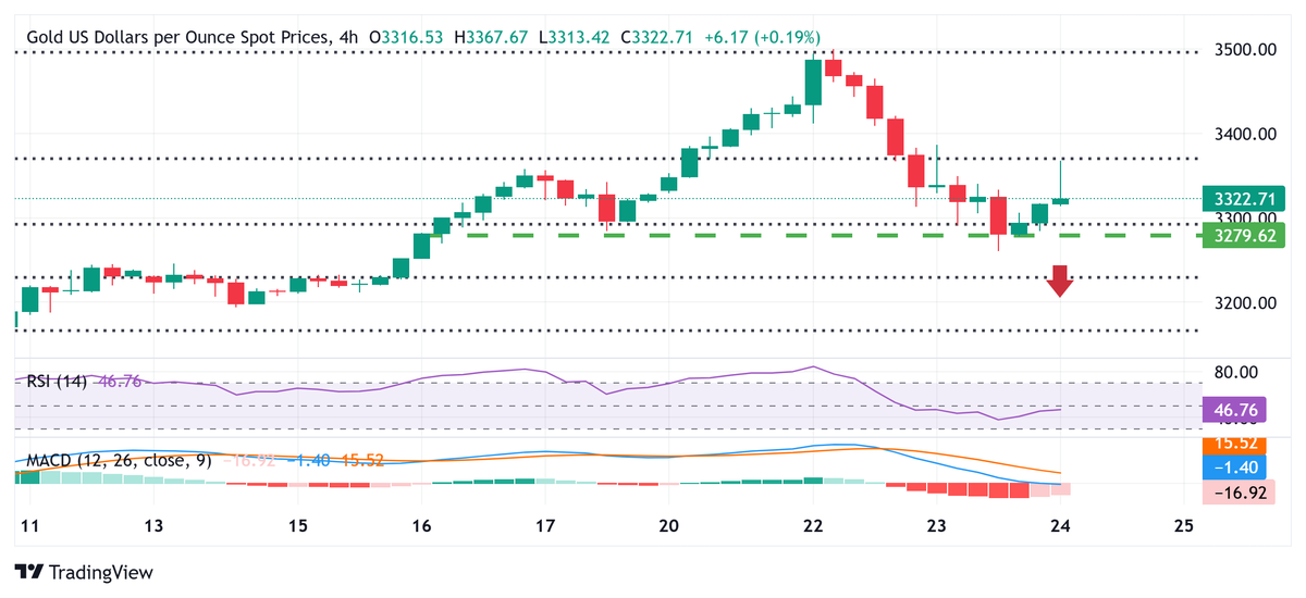 تراجع سعر الذهب أكثر من أعلى مستوى يومي له، ليرتفع قليلاً عن مستوى 3,320 دولارًا أمريكيًا.

يُسهم الشعور الإيجابي بالمخاطرة في منع مضاربي الذهب/الدولار الأمريكي من وضع رهانات عدوانية، ويُحدّ من فرص الصعود.#XAUUSD #GOLD 
chat.whatsapp.com/K1duXxV2YeuI7K…