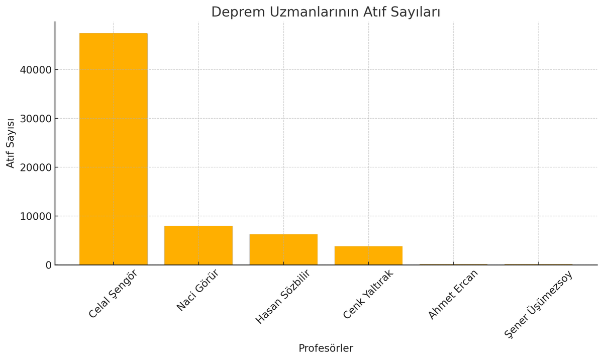 Deprem Uzmanlarının Akademik Yetkinliği: Kim Ne Kadar Yetkili?

Depremler Türkiye'nin en önemli doğal tehditlerinden biri. Bu konuda halkı bilgilendiren birçok profesör medyada sıkça yer alıyor. Ancak bu uzmanların her biri aynı düzeyde akademik yetkinliğe sahip mi?

Bu soruya