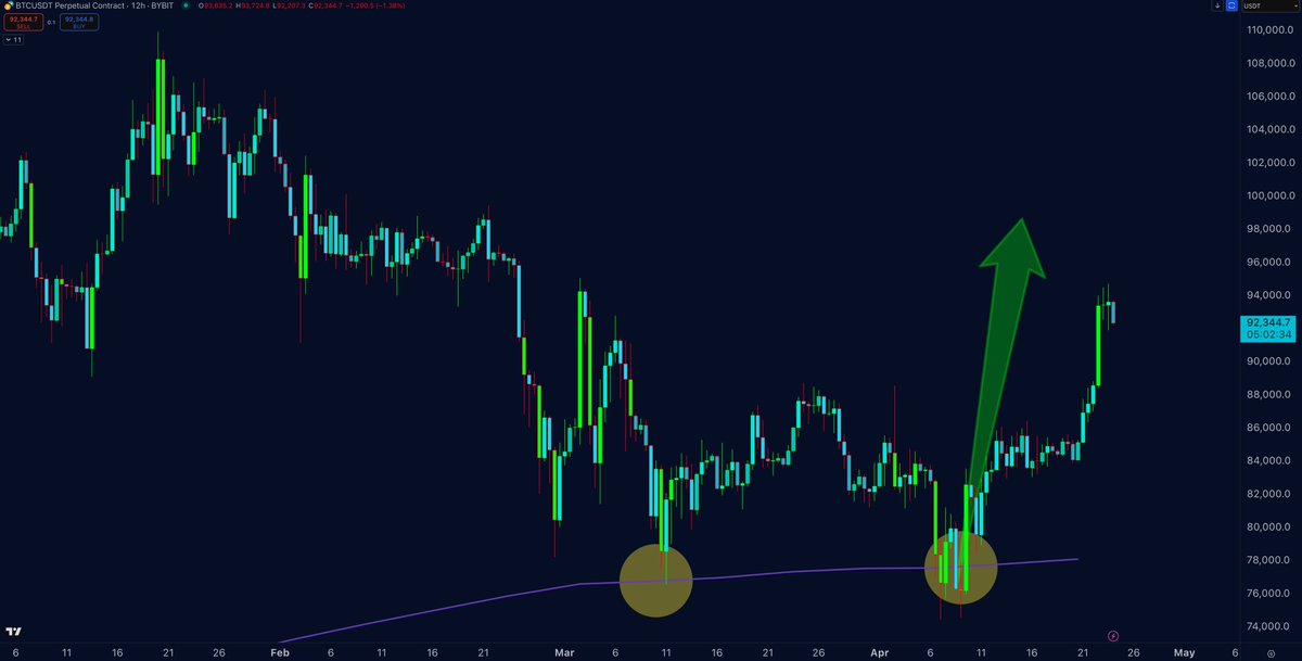 One of the key strategies in the art of trading, be always open to adapt changes in a sudden and volatile market. You should never stick to one goal, be open to change, to rotate, protect your capital and maximize your gains

The golden line should not have been ignored!