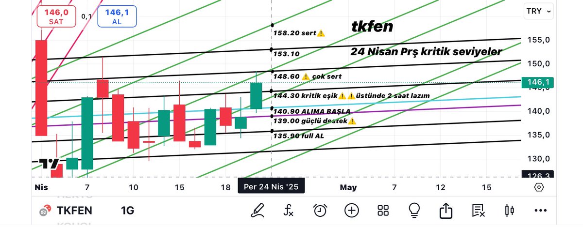 #tkfen 
Salı günü de grafik saat gibi çalıştı ve 148.60 direnci nokta atışla dönüş yeri oldu.
Bugünün seviyeleri ektedir