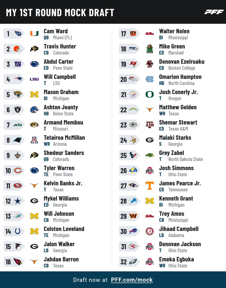 SMFCast's tweet photo. Meine Prediction für die erste Runde, wie immer Spieler an Stelle nicht Spieler zu Team. Aber diese erste Runde wird aufgrund der wenigen Bluechipper sehr wild und unvorhersehbar werden. Knackpunkt Spieler sind sicherlich Jeanty, Graham, Golden und Sanders (evtl. Up-Trade an 9) https://t.co/WO5J04IVO6