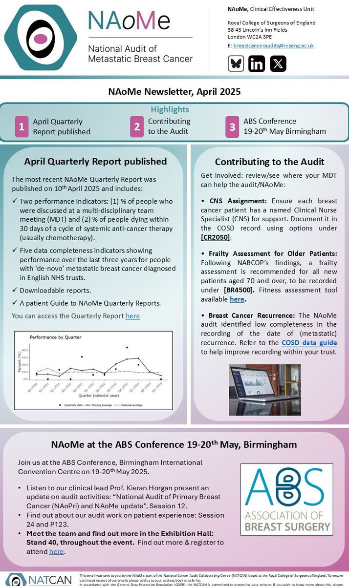 📧 The April @NAoMe_News newsletter is available!

Includes updates from the #audit and our recent publications:
👉 April Quarterly Reports
👉 Details of audit presentations and presence at ABS 2025

 natcan.org.uk/news/naome-new… 

<a href="/ABSGBI/">ABS</a> <a href="/TheMammaryFold1/">The Mammary Fold</a> <a href="/METUPUKorg/">METUPUK</a>