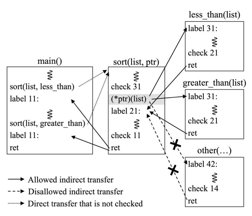 0xor0ne's tweet image. Page-Oriented Programming Linux exploitation technique (USENIX Security)

usenix.org/system/files/u…

#infosec #usenix
