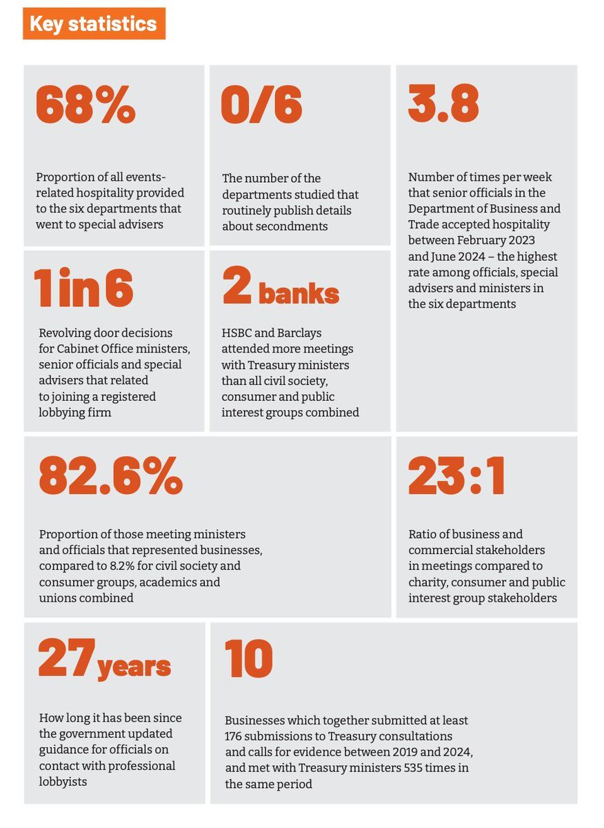 Jesse Griffiths (@jesselgriffiths) on Twitter photo Who gets access to Ministers and civil servants? Great report from <a href="/EndCorruptionUK/">Spotlight on Corruption</a> showing, for example, that business/commercial stakeholders got 23 times as many meetings as charity/consumer/public interest group stakeholders.
spotlightcorruption.org/wp-content/upl… Who gets access to Ministers and civil servants? Great report from <a href="/EndCorruptionUK/">Spotlight on Corruption</a> showing, for example, that business/commercial stakeholders got 23 times as many meetings as charity/consumer/public interest group stakeholders.
spotlightcorruption.org/wp-content/upl…
