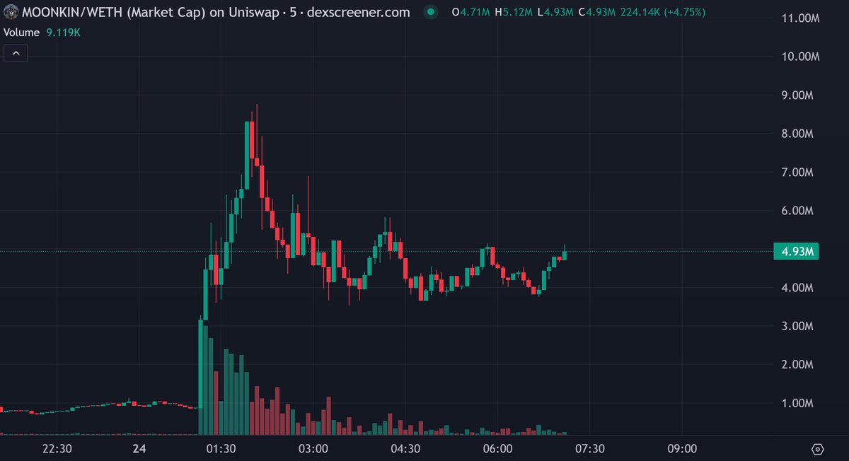 A good narrative has been launched on $ETH after quite a long time and I think it's here to bring back the old days on this ancient chain.

Vitalik is a fan of #Moonkin already using it as PFP and it feels like he is about to embrace meme culture on ETH just like other chain