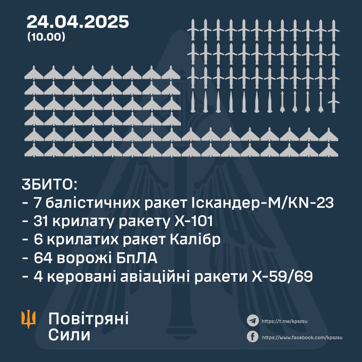 🇺🇦Ukrainian Air Defence shot down:

▪️7/11 ballistic missiles Iskander-M/KN-23;
▪️31/37 cruise missiles Kh-101;
▪️6/12 Kalibr cruise missiles;
▪️0/6 Iskander-K cruise missiles;
▪️4/4 Kh-59/Kh-69 missiles;
▪️64/145 Shahed UAVs;
▪️68 drones suppressed by EW;

✈️ Aviation, including
