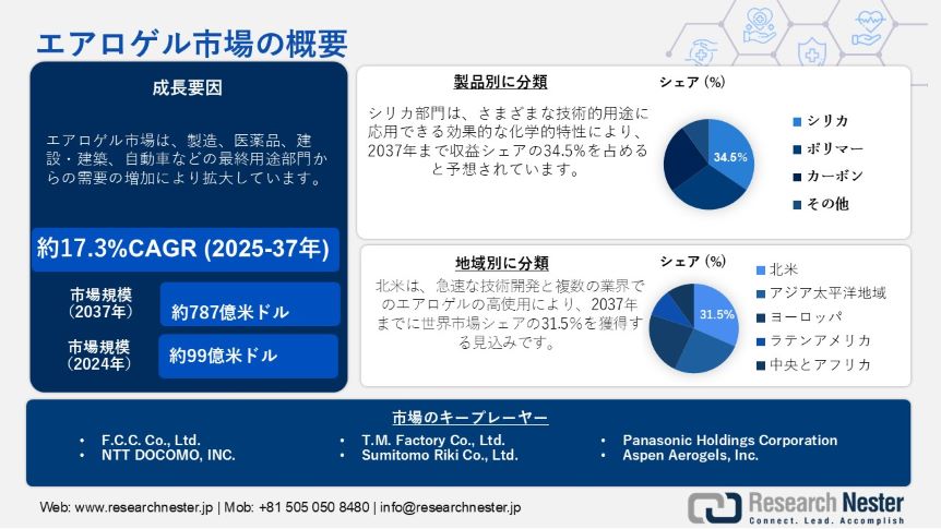 rnpl_japan's tweet photo. エアロゲル市場調査：業界規模、シェア、傾向、機会、予測2025-2037年

世界のエアロゲル市場規模は、2024年に99億米ドルと推定され、2037年末までに787億米ドルを超えると予想されており、2025―2037年の予測期間中に17.3%のCAGRで成長します。

詳細なレポートはこちらから:
https://t.co/LKFi3ezRGu https://t.co/QauAWAg2jz