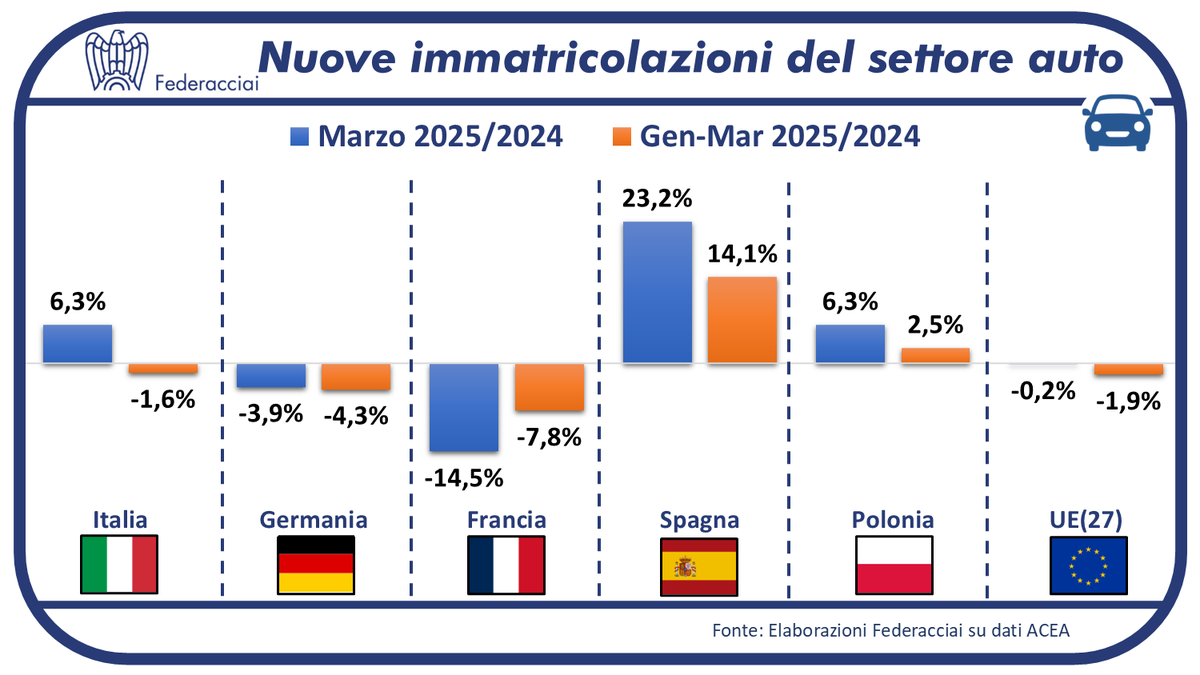Marzo: mercato europeo dell’auto🚗 stabile (-0,2% su base annua), con andamenti differenziati tra i Paesi UE.
Performance positive per Spagna (+23,2%), Italia (+6,3%) e Polonia (+6,3%), in difficoltà Germania (-3,9%) e Francia (-14,5%).

#Federacciai #Acea