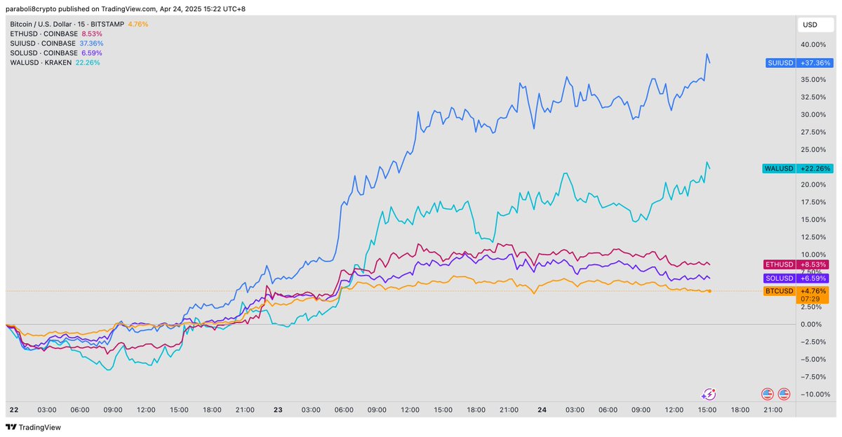 rg8street's tweet image. Sui and Walrus are #GoingUp and continue to outperform BTC, ETH, and SOL.
