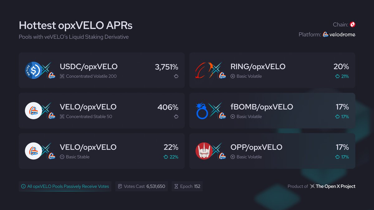What is #opxVELO? 

For the blind, it is light. For the hungry, it is bread. 
For those seeking knowledge, it is a liquid staking derivative for $veVELO.

📗 Read more: docs.openxswap.exchange/the-open-x-pro…